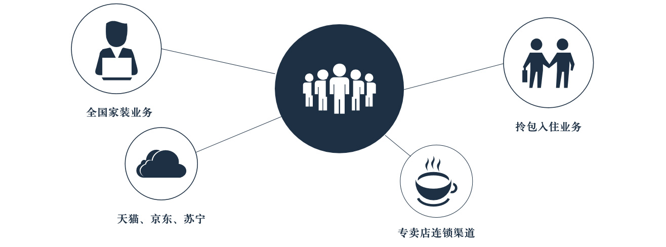 金柏居家私四大營銷版塊